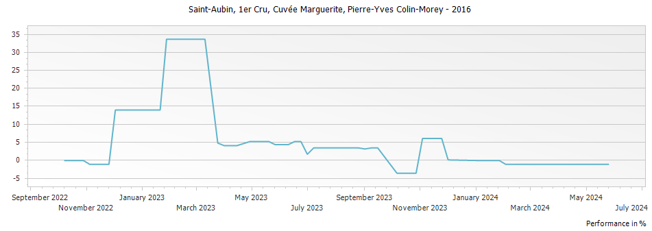 Graph for Pierre-Yves Colin-Morey Cuvee Marguerite Saint-Aubin Premier Cru – 2016
