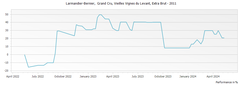 Graph for Larmandier-Bernier Vieilles Vignes du Levant Grand Cru Extra Brut – 2011