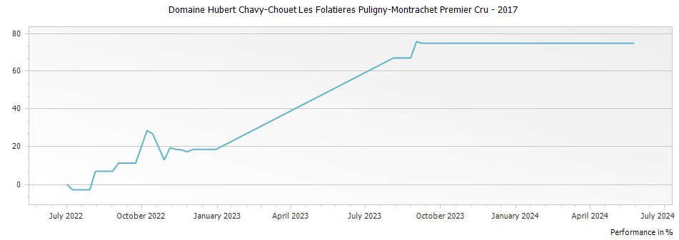 Graph for Domaine Hubert Chavy-Chouet Les Folatieres Puligny-Montrachet Premier Cru – 2017