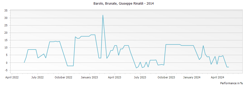 Graph for Giuseppe Rinaldi Brunate Barolo DOCG – 2014