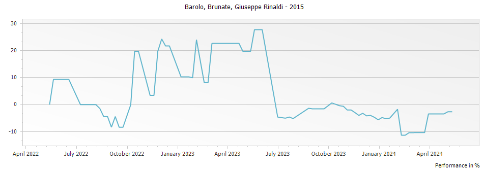 Graph for Giuseppe Rinaldi Brunate Barolo DOCG – 2015