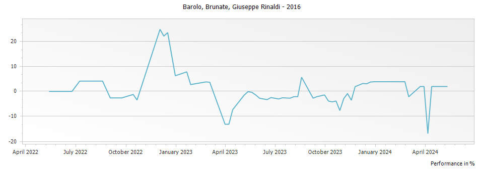Graph for Giuseppe Rinaldi Brunate Barolo DOCG – 2016