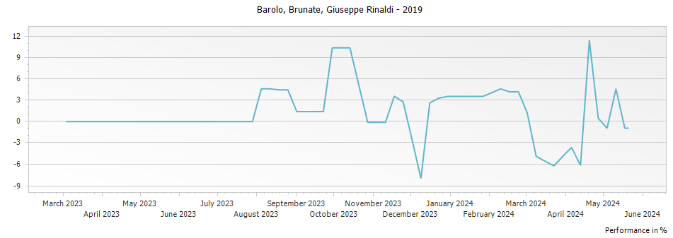 Graph for Giuseppe Rinaldi Brunate Barolo DOCG – 2019