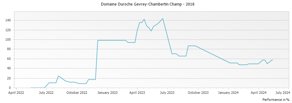 Graph for Domaine Duroche Gevrey-Chambertin Champ – 2018
