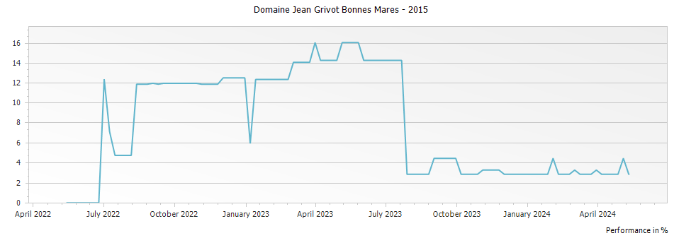 Graph for Domaine Jean Grivot Bonnes Mares – 2015