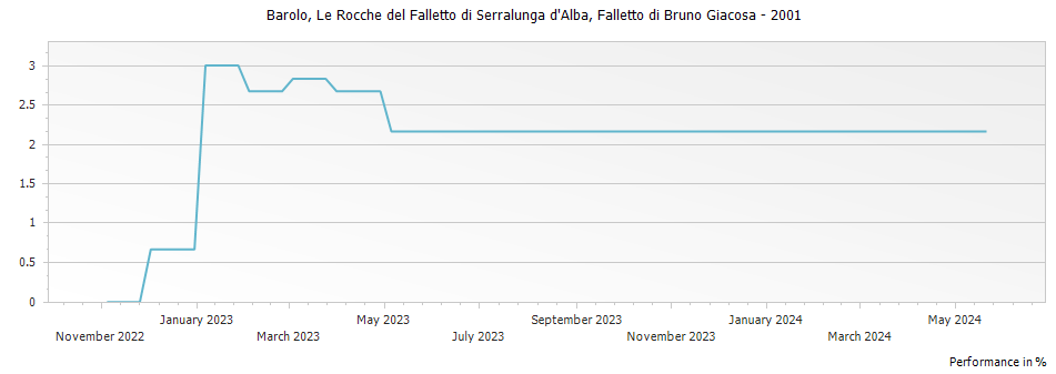 Graph for Falletto di Bruno Giacosa Le Rocche di Castiglione Falletto Barolo DOCG – 2001