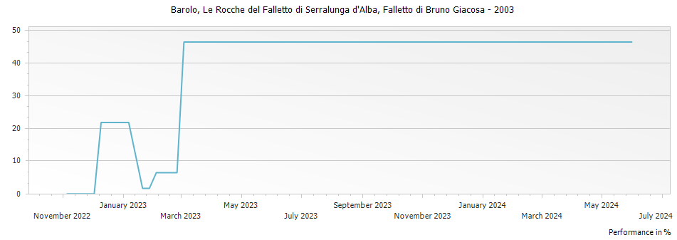 Graph for Falletto di Bruno Giacosa Le Rocche di Castiglione Falletto Barolo DOCG – 2003