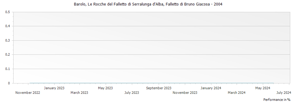 Graph for Falletto di Bruno Giacosa Le Rocche di Castiglione Falletto Barolo DOCG – 2004