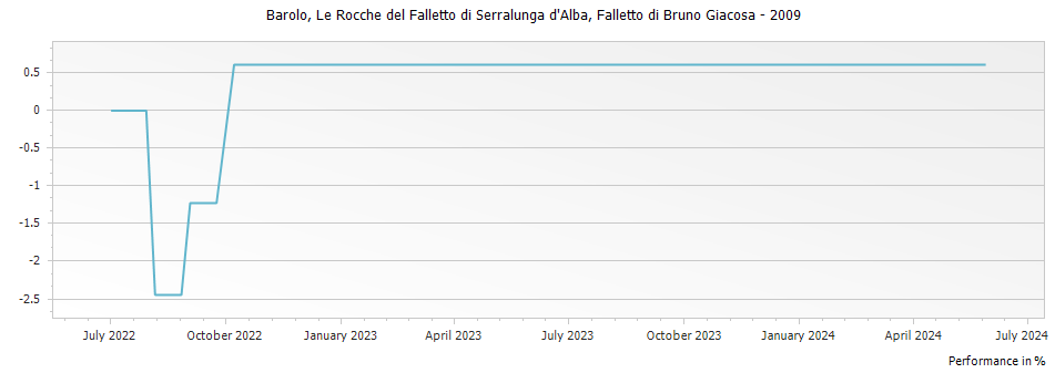 Graph for Falletto di Bruno Giacosa Le Rocche di Castiglione Falletto Barolo DOCG – 2009