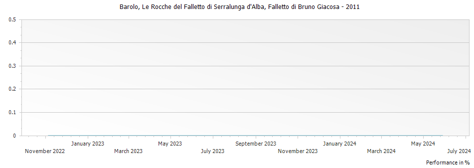 Graph for Falletto di Bruno Giacosa Le Rocche di Castiglione Falletto Barolo DOCG – 2011