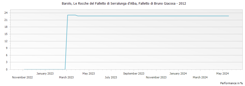 Graph for Falletto di Bruno Giacosa Le Rocche di Castiglione Falletto Barolo DOCG – 2012
