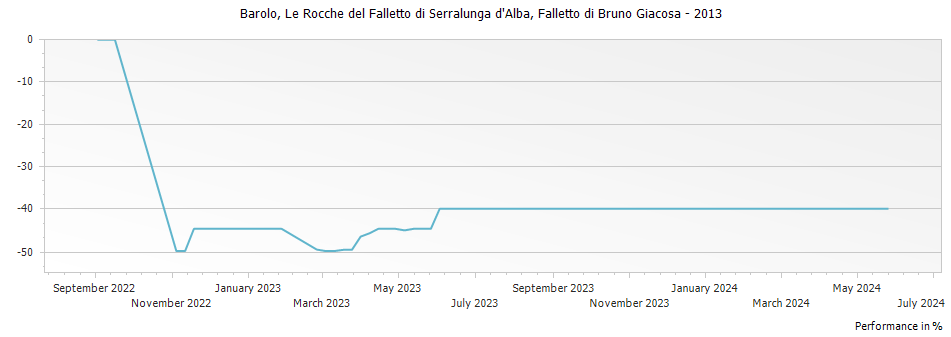 Graph for Falletto di Bruno Giacosa Le Rocche di Castiglione Falletto Barolo DOCG – 2013