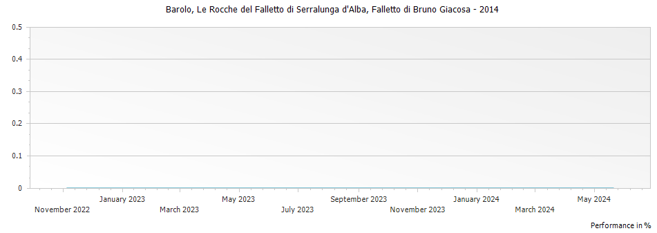 Graph for Falletto di Bruno Giacosa Le Rocche di Castiglione Falletto Barolo DOCG – 2014