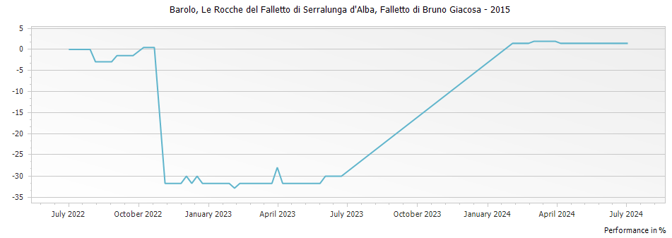Graph for Falletto di Bruno Giacosa Le Rocche di Castiglione Falletto Barolo DOCG – 2015