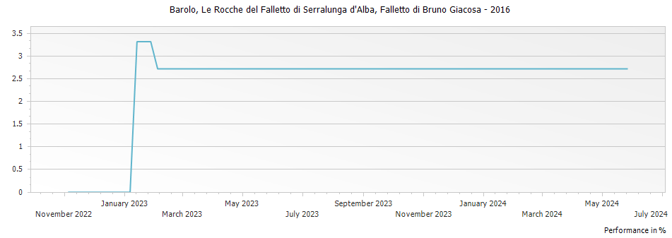 Graph for Falletto di Bruno Giacosa Le Rocche di Castiglione Falletto Barolo DOCG – 2016