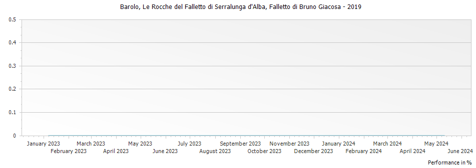 Graph for Falletto di Bruno Giacosa Le Rocche di Castiglione Falletto Barolo DOCG – 2019