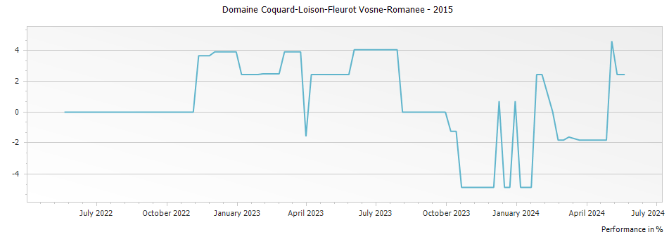 Graph for Domaine Coquard-Loison-Fleurot Vosne-Romanee – 2015