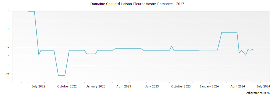 Graph for Domaine Coquard-Loison-Fleurot Vosne-Romanee – 2017