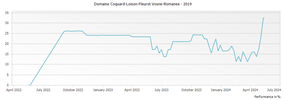 Graph for Domaine Coquard-Loison-Fleurot Vosne-Romanee – 2019