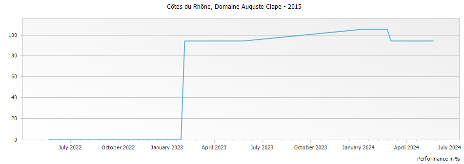 Graph for Domaine Auguste Clape Cotes du Rhone – 2015