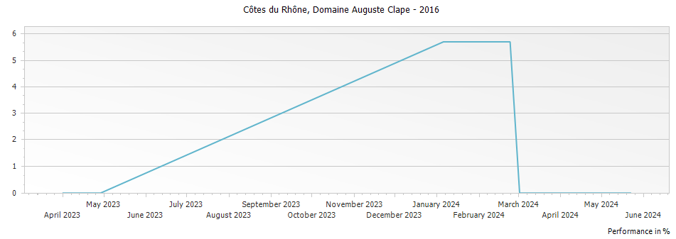 Graph for Domaine Auguste Clape Cotes du Rhone – 2016