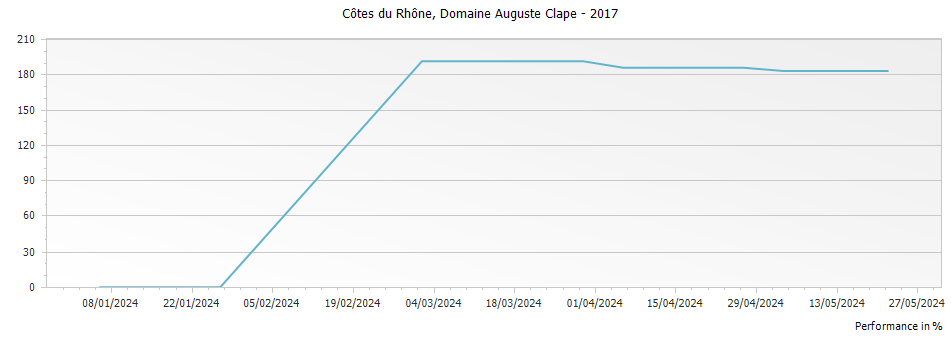 Graph for Domaine Auguste Clape Cotes du Rhone – 2017