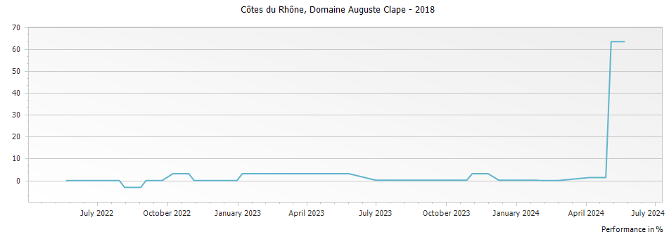 Graph for Domaine Auguste Clape Cotes du Rhone – 2018