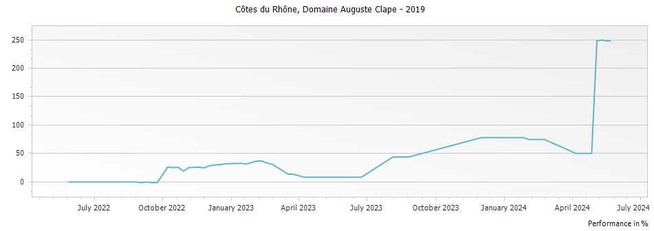 Graph for Domaine Auguste Clape Cotes du Rhone – 2019