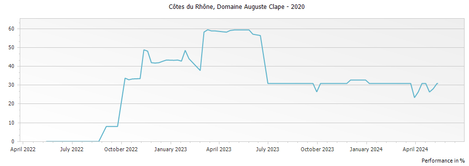 Graph for Domaine Auguste Clape Cotes du Rhone – 2020