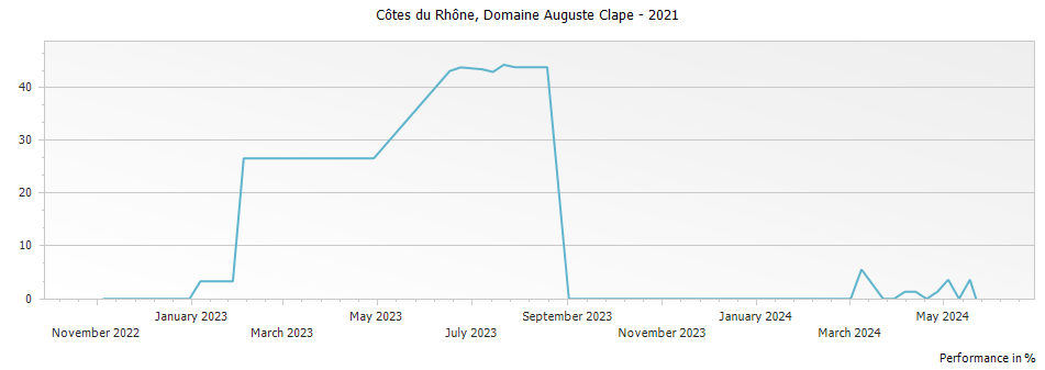 Graph for Domaine Auguste Clape Cotes du Rhone – 2021