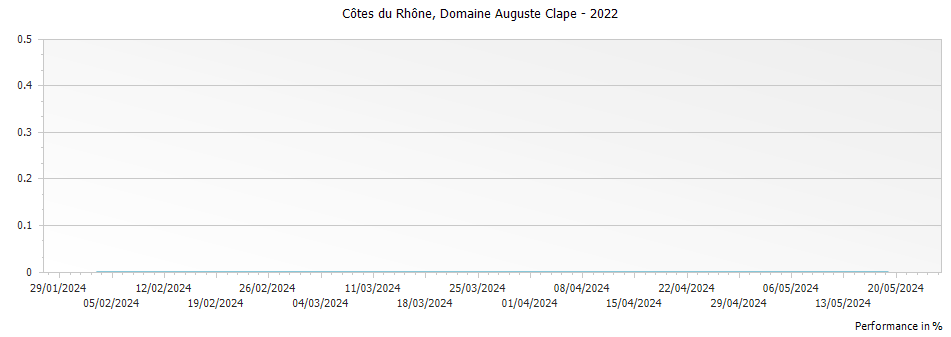 Graph for Domaine Auguste Clape Cotes du Rhone – 2022