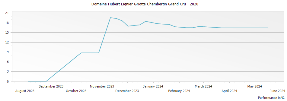 Graph for Domaine Hubert Lignier Griotte Chambertin Grand Cru – 2020