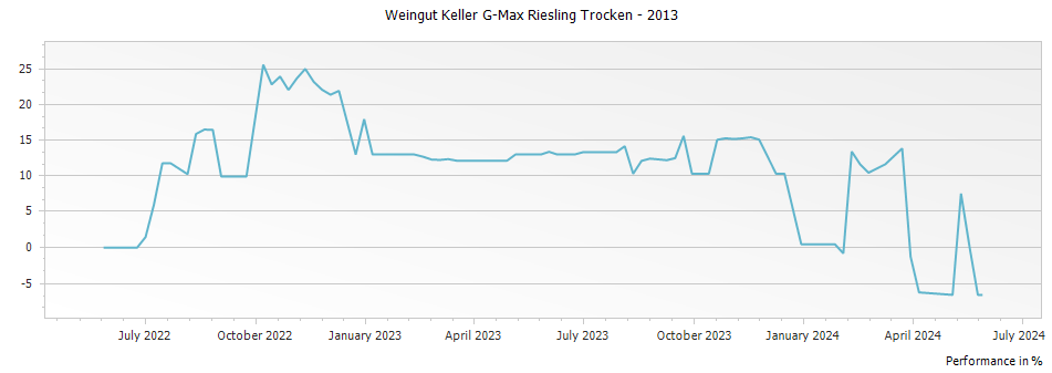 Graph for Weingut Keller G-Max Riesling Trocken – 2013