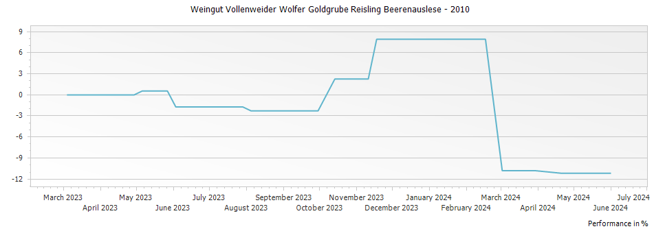 Graph for Weingut Vollenweider Wolfer Goldgrube Reisling Beerenauslese – 2010