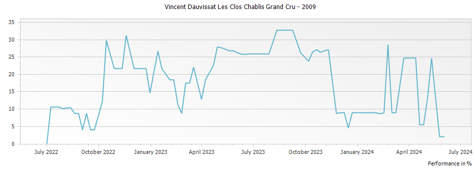 Graph for Vincent Dauvissat Les Clos Chablis Grand Cru – 2009