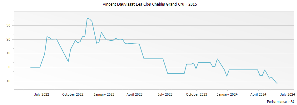 Graph for Vincent Dauvissat Les Clos Chablis Grand Cru – 2015