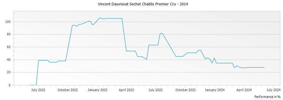 Graph for Vincent Dauvissat Sechet Chablis Premier Cru – 2014