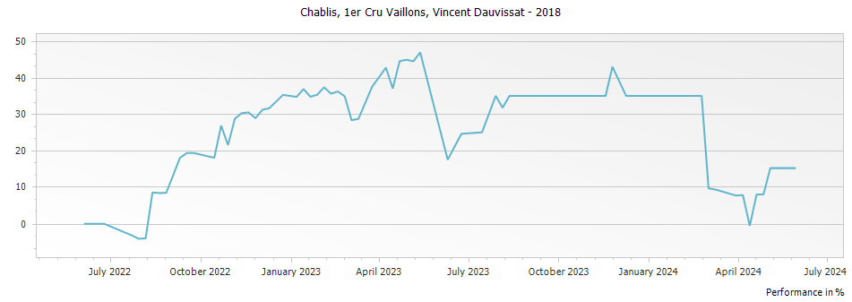 Graph for Vincent Dauvissat Vaillons Chablis Premier Cru – 2018