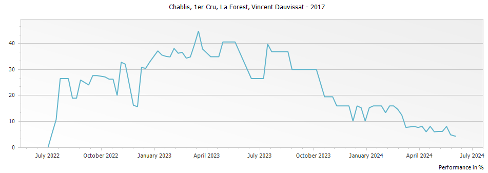Graph for Vincent Dauvissat La Forest Chablis Premier Cru – 2017