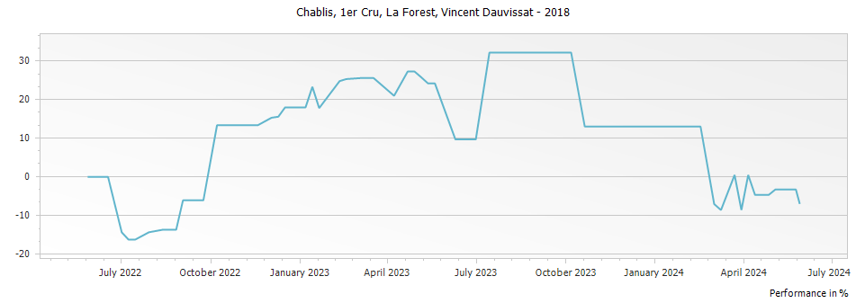 Graph for Vincent Dauvissat La Forest Chablis Premier Cru – 2018