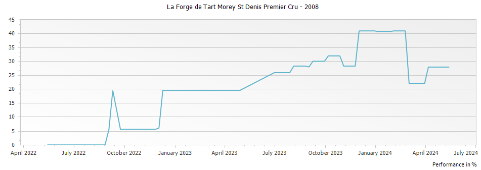 Graph for La Forge de Tart Morey St Denis Premier Cru – 2008