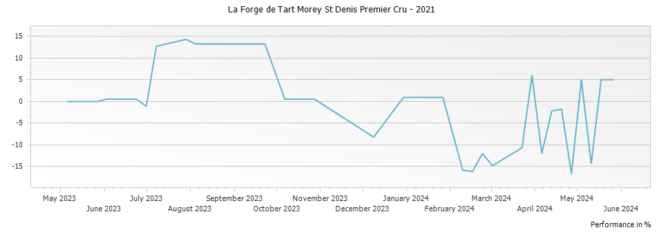 Graph for La Forge de Tart Morey St Denis Premier Cru – 2021