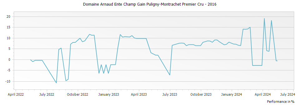 Graph for Domaine Arnaud Ente Champ Gain Puligny-Montrachet Premier Cru – 2016