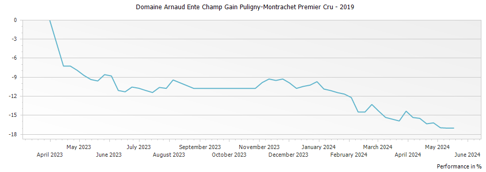 Graph for Domaine Arnaud Ente Champ Gain Puligny-Montrachet Premier Cru – 2019