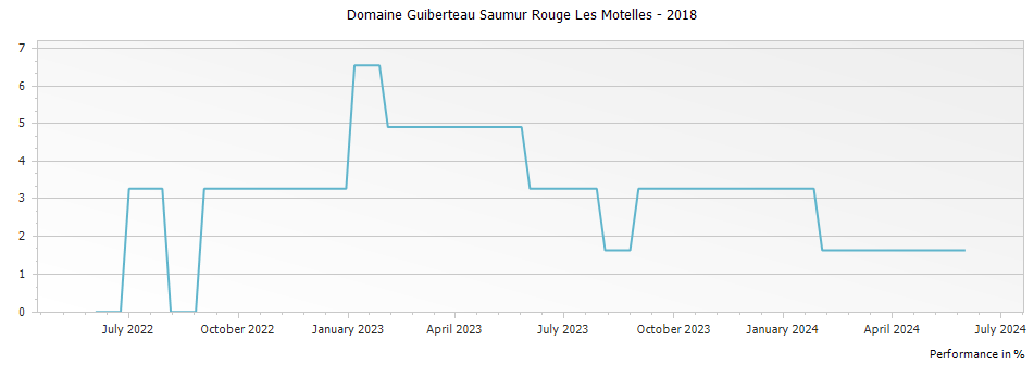 Graph for Domaine Guiberteau Saumur Rouge Les Motelles – 2018