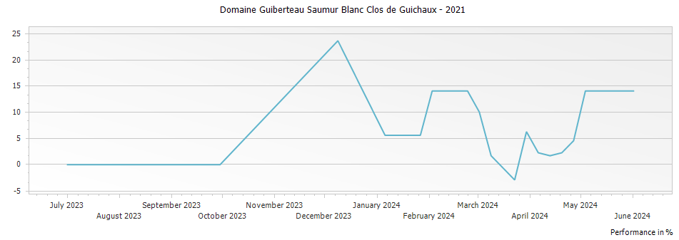 Graph for Domaine Guiberteau Saumur Blanc Clos de Guichaux – 2021