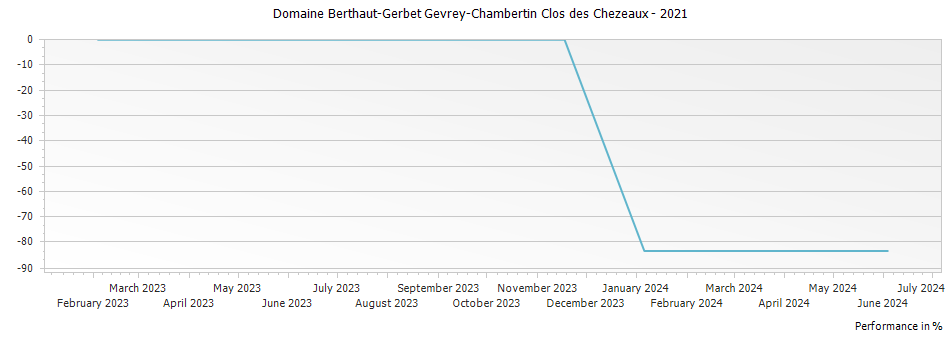 Graph for Domaine Berthaut-Gerbet Gevrey-Chambertin Clos des Chezeaux – 2021