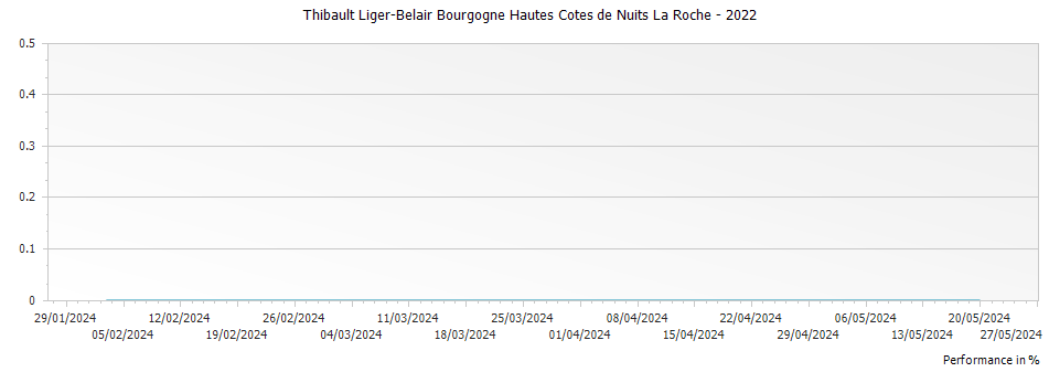 Graph for Thibault Liger-Belair Bourgogne Hautes Cotes de Nuits La Roche – 2022
