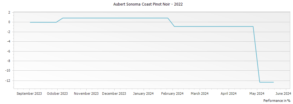 Graph for Aubert Sonoma Coast Pinot Noir – 2022