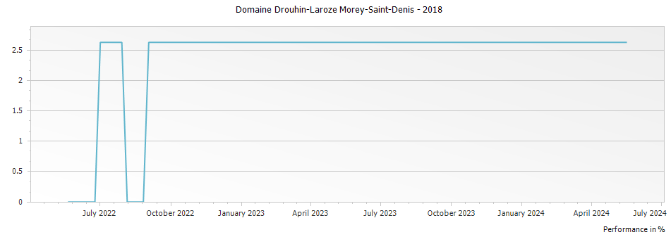 Graph for Domaine Drouhin-Laroze Morey-Saint-Denis – 2018
